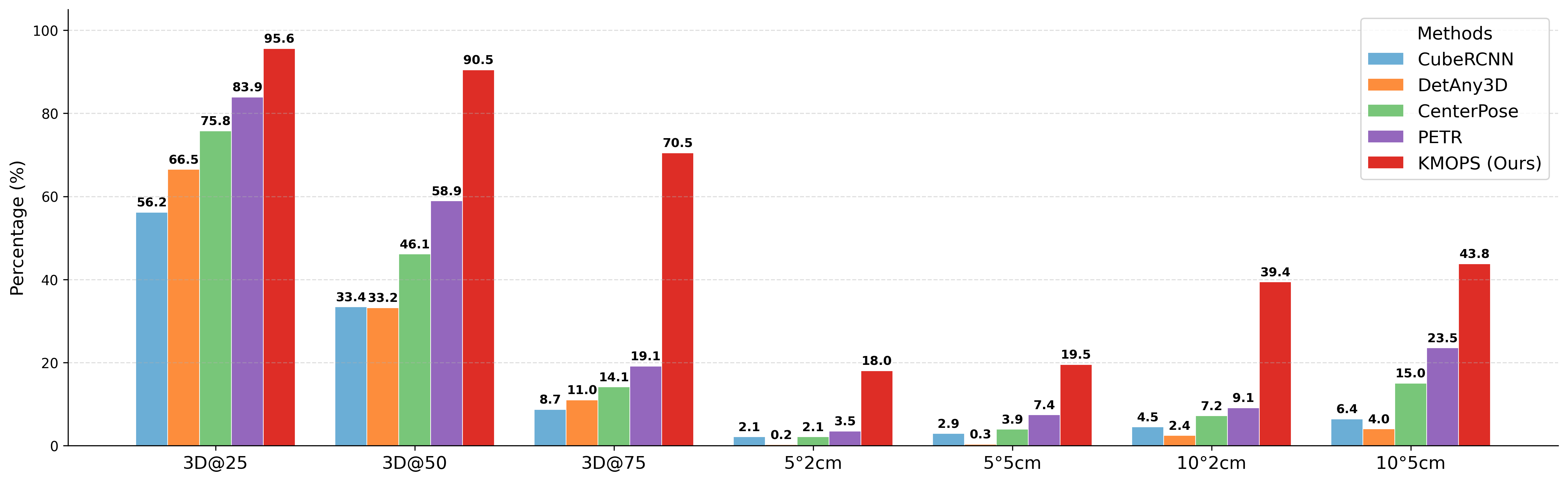 Quantitative results comparison